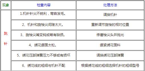 绣花机的断针断线处理方法